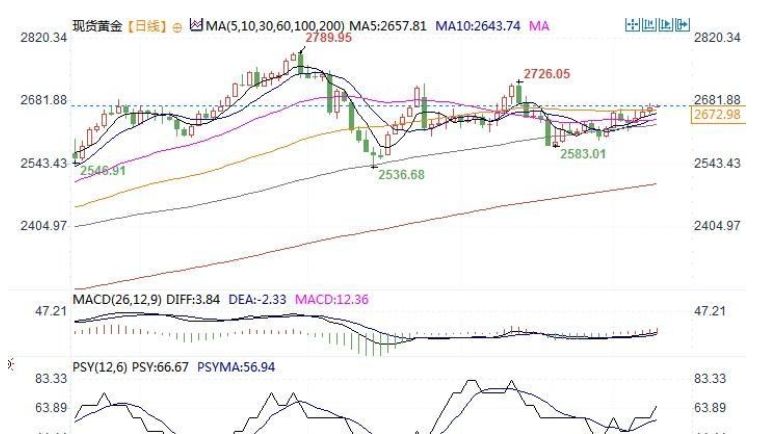 美元“回马枪”令金价回落，3.8万亿美元