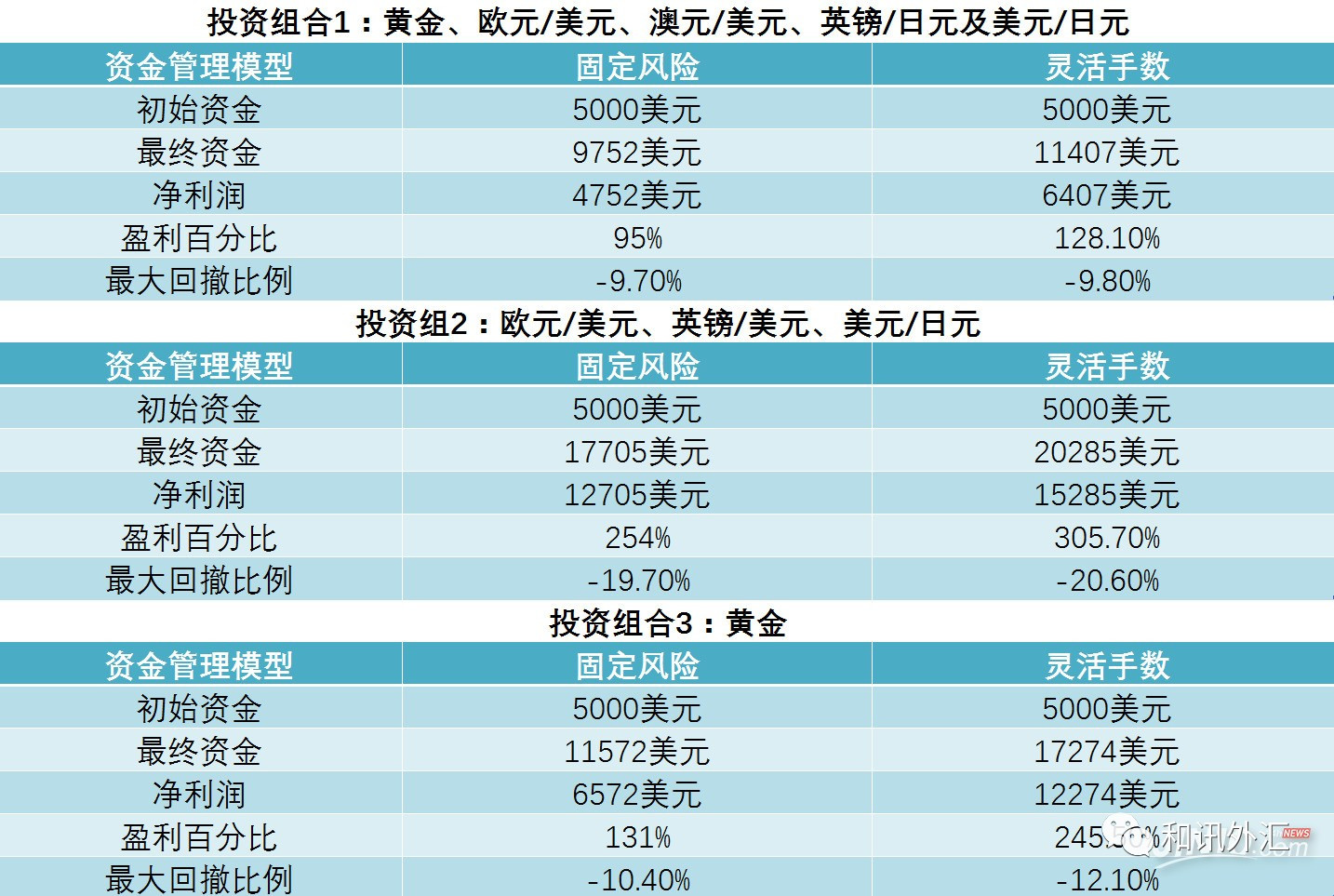头寸管理方法：如何摆脱小赚大亏的怪圈？这两个资金管理模型效果惊人(图4)