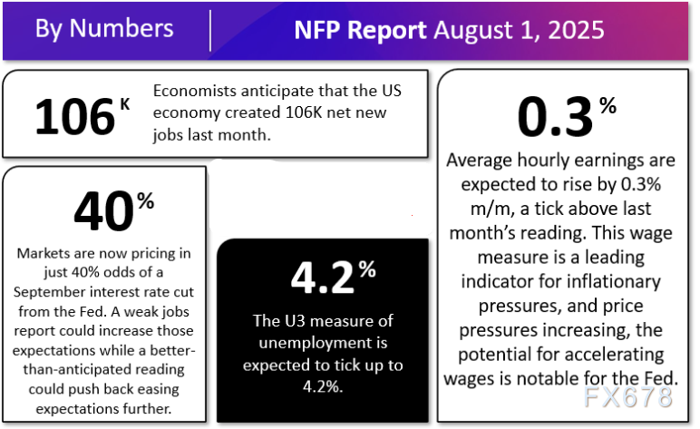 警报!2025年最差的非农就业报告即将来临?美元短线回调风险加剧(图1) 警报!2025年最差的非农就业报告即将来临?美元短线回调风险加剧(图1)