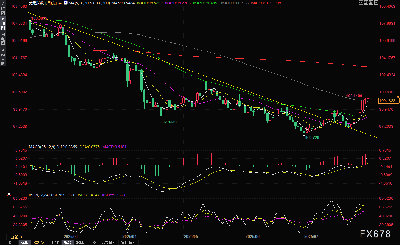 警报!2025年最差的非农就业报告即将来临?美元短线回调风险加剧(图3) 警报!2025年最差的非农就业报告即将来临?美元短线回调风险加剧(图3)