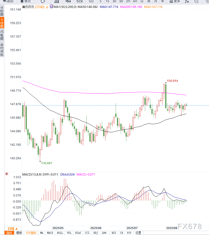 美联储降息预期与日银加息前景分化，美元兑日元维持148关口震荡区间(图2)