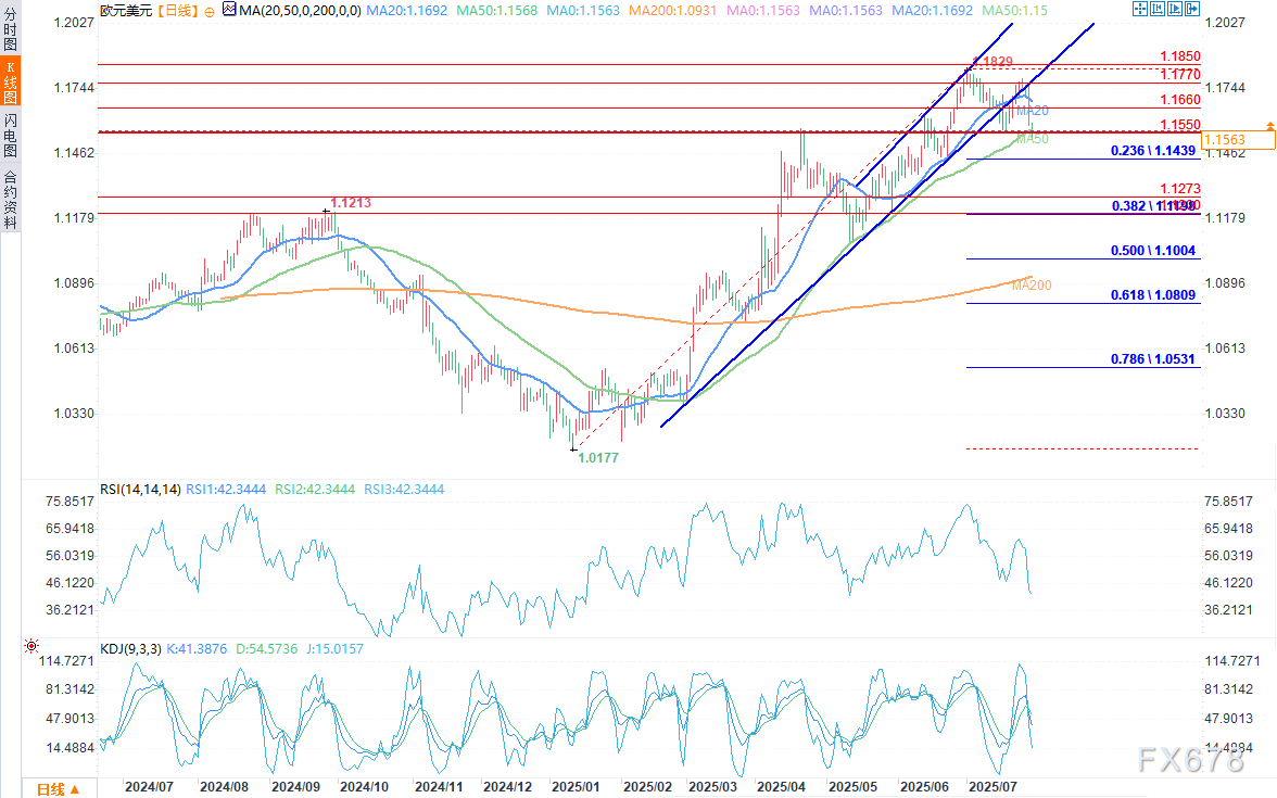 欧元/美元触及一个月低点,投资者意识到美欧贸易协议条款对美国有利(图2) 欧元/美元触及一个月低点,投资者意识到美欧贸易协议条款对美国有利(图2)
