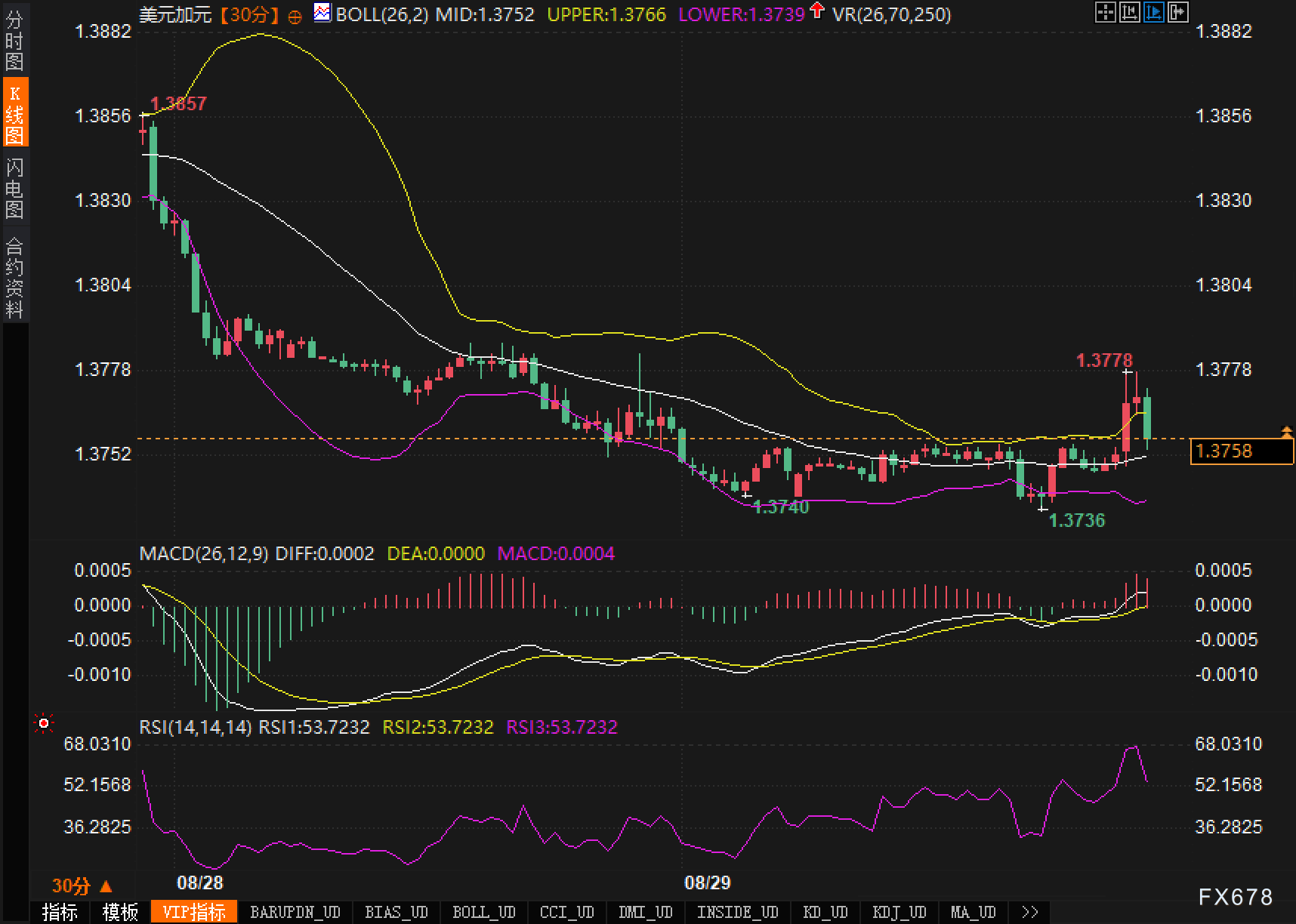 增长利差扩大，美元/加元能否二次冲击1.3778？(图2)