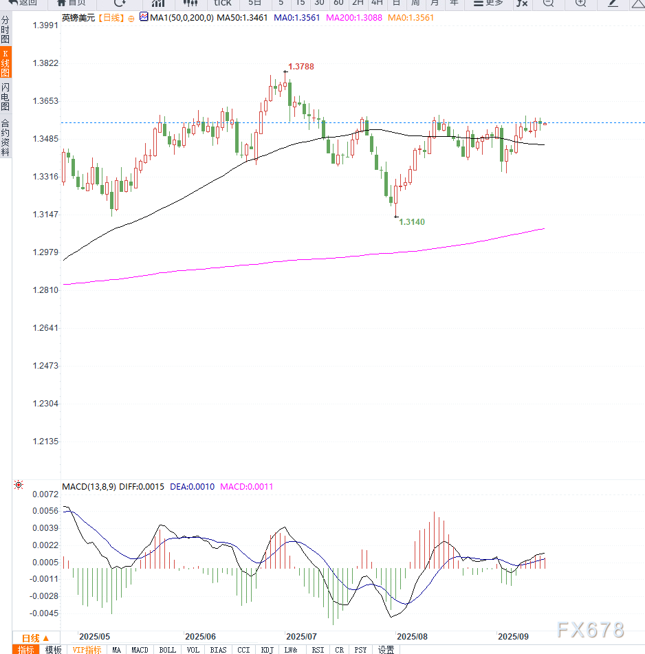 英镑兑美元小幅上扬,英国经济停滞削弱上涨空间(图2) 英镑兑美元小幅上扬,英国经济停滞削弱上涨空间(图2)