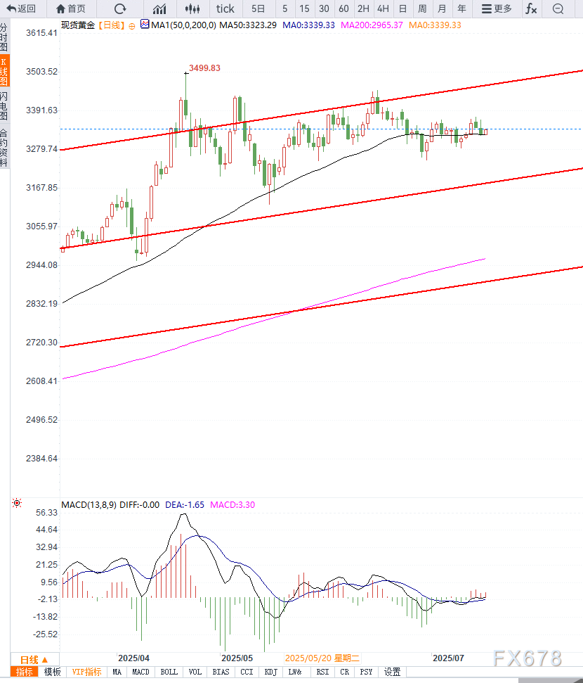 避险情绪摇摆不定，黄金维持箱体震荡，等待方向选择(图2)