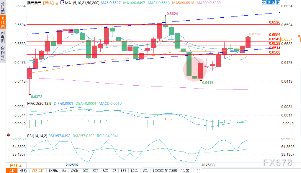 技术分析：澳元在强劲薪资增长后延续涨势(图2)