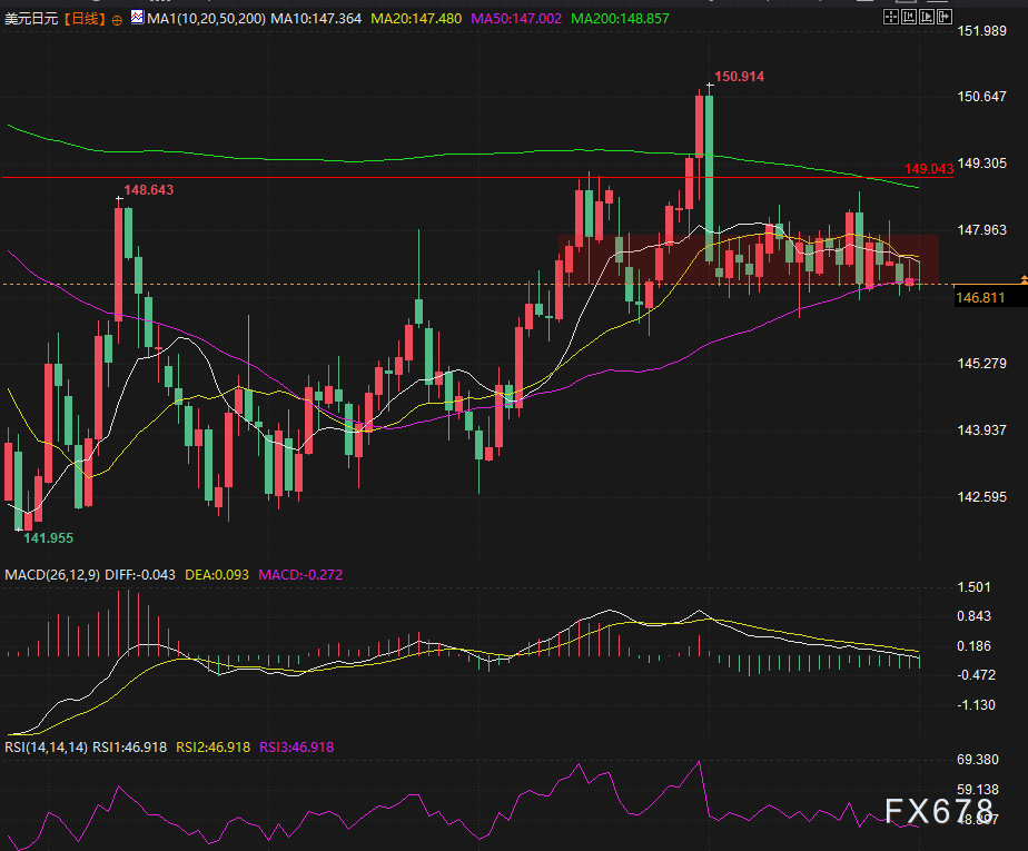 美日汇价走出长上影,146.70是多头最后防线?(图2) 美日汇价走出长上影,146.70是多头最后防线?(图2)