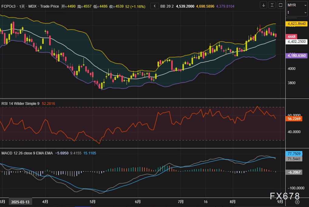 棕榈油日线失守4450林吉特:是“技术性回调”还是“趋势性破位”?关键支撑位前的多空心理战(图2) 棕榈油日线失守4450林吉特:是“技术性回调”还是“趋势性破位”?关键支撑位前的多空心理战(图2)