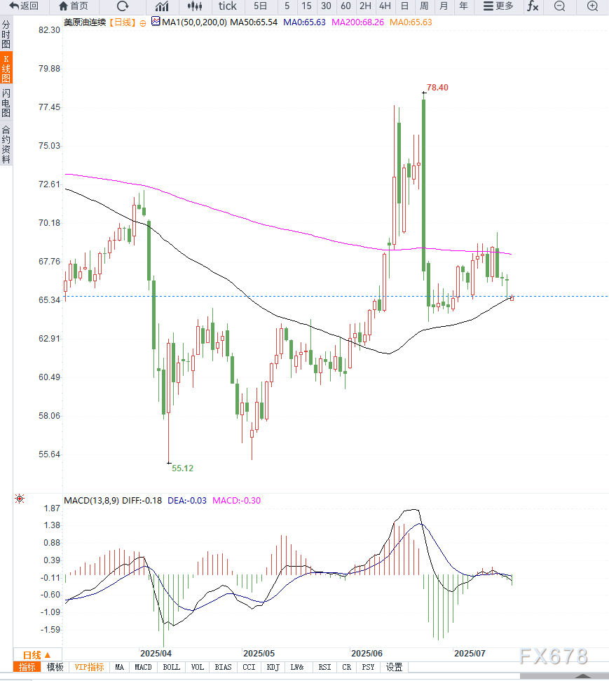 原油交易提醒:美国原油库存大幅下降但油价未能止跌反弹,箱体下沿附近,等待企稳为主(图1) 原油交易提醒:美国原油库存大幅下降但油价未能止跌反弹,箱体下沿附近,等待企稳为主(图1)