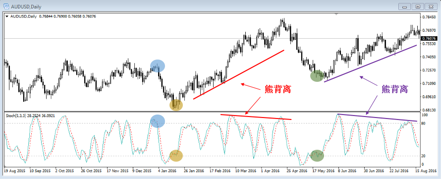 外汇图表分析常见技术指标(图6)