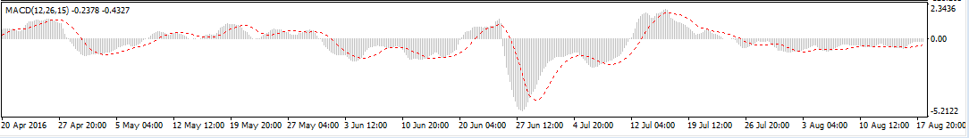 外汇图表分析常见技术指标(图2)