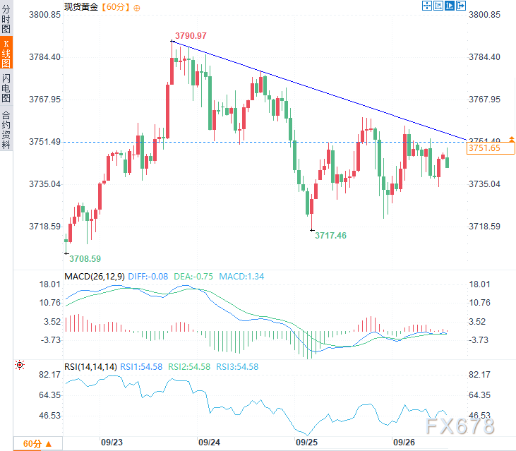 降息预期退潮金价承压,PCE数据前多头底气不足(图2) 降息预期退潮金价承压,PCE数据前多头底气不足(图2)
