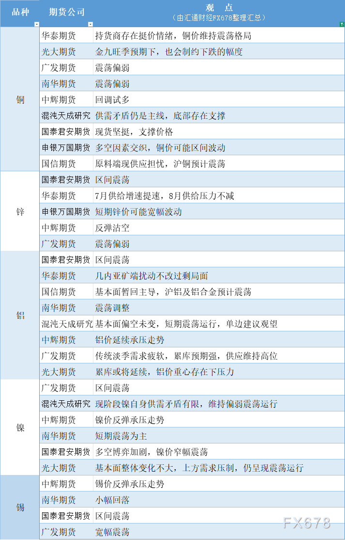 期货公司观点汇总一张图：8月5日有色系（铜、锌、铝、镍、锡等）(图1)
