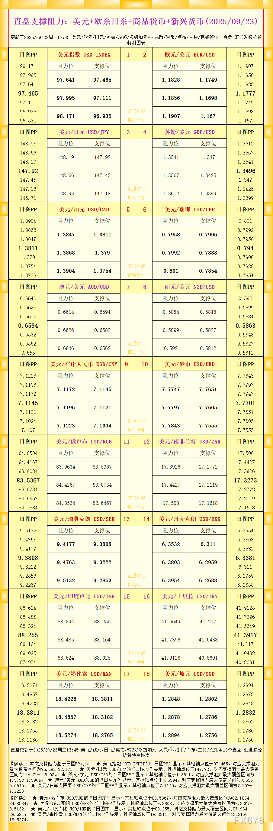 一张图看18个直盘外汇支撑阻力：美元+欧系日系+商品货币+新兴货币(2025年9月23日)(图1)