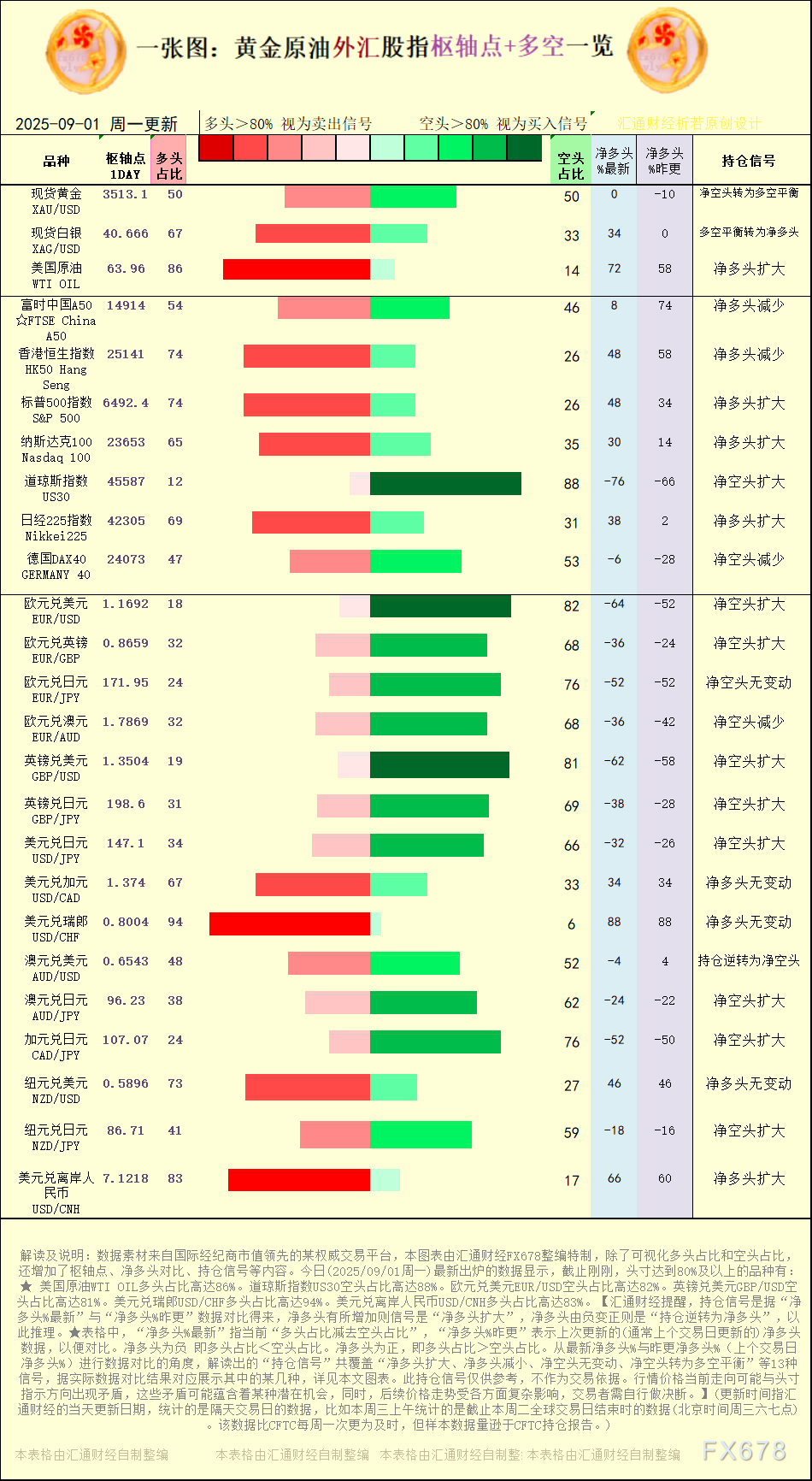 一张图：2025年9月1日黄金原油外汇股指“枢纽点+多空持仓信号”一览(图1)