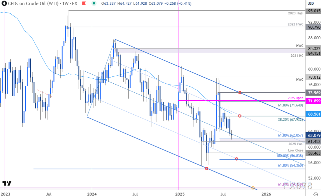 油价狂泻20%后面临生死抉择,62美元成最后防线?(图2) 油价狂泻20%后面临生死抉择,62美元成最后防线?(图2)