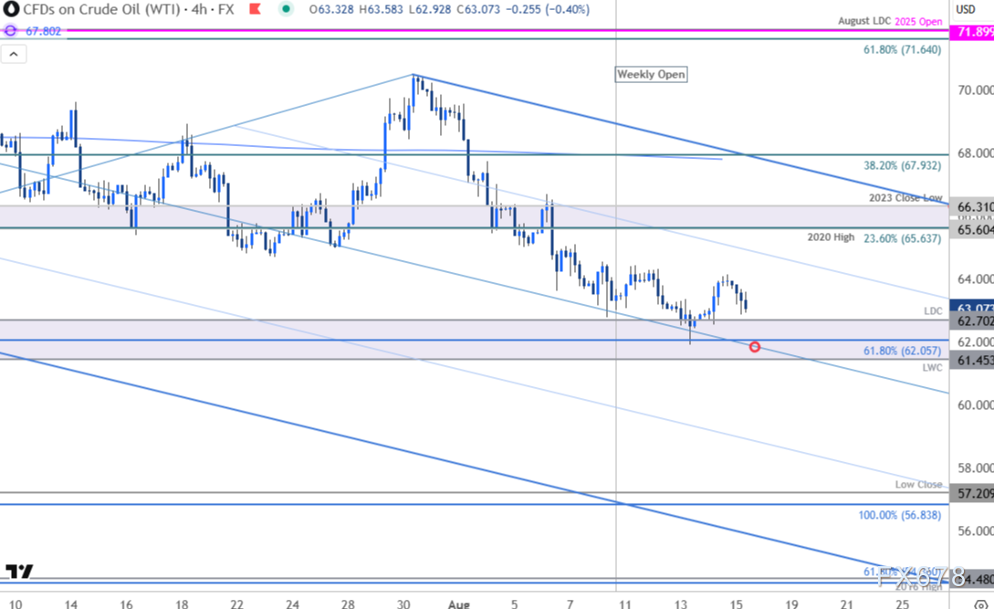 油价狂泻20%后面临生死抉择,62美元成最后防线?(图4) 油价狂泻20%后面临生死抉择,62美元成最后防线?(图4)