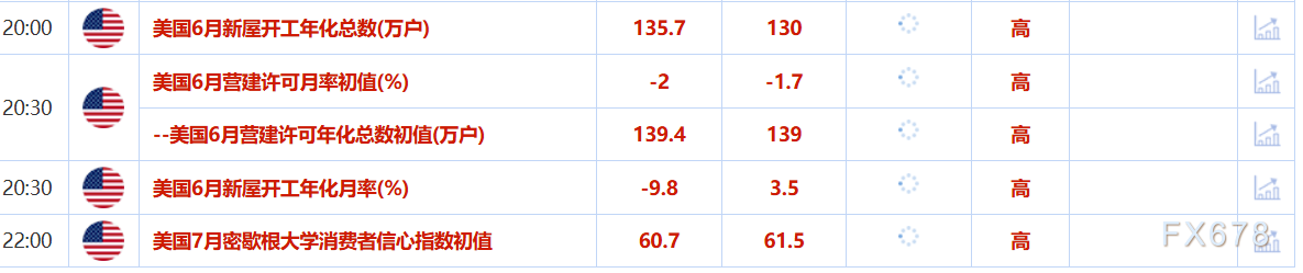 7月18日财经早餐:金价受累于美元走强,议员将指控鲍威尔涉嫌作伪证,特朗普被确诊患静脉疾病(图2) 7月18日财经早餐:金价受累于美元走强,议员将指控鲍威尔涉嫌作伪证,特朗普被确诊患静脉疾病(图2)