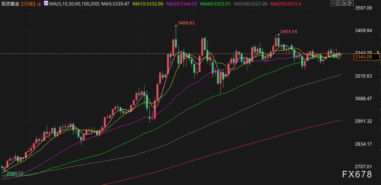 7月18日财经早餐:金价受累于美元走强,议员将指控鲍威尔涉嫌作伪证,特朗普被确诊患静脉疾病(图3) 7月18日财经早餐:金价受累于美元走强,议员将指控鲍威尔涉嫌作伪证,特朗普被确诊患静脉疾病(图3)