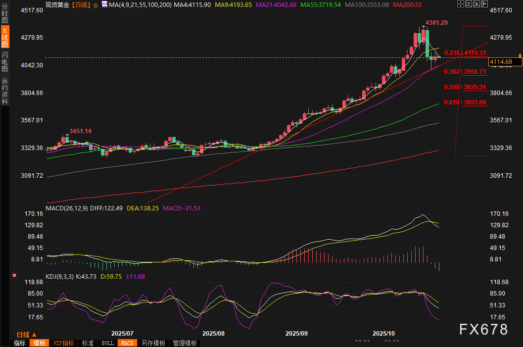 黄金交易提醒：地缘危机+美联储降息双轮驱动，金价一度收复4150，回调结束了？(图1)