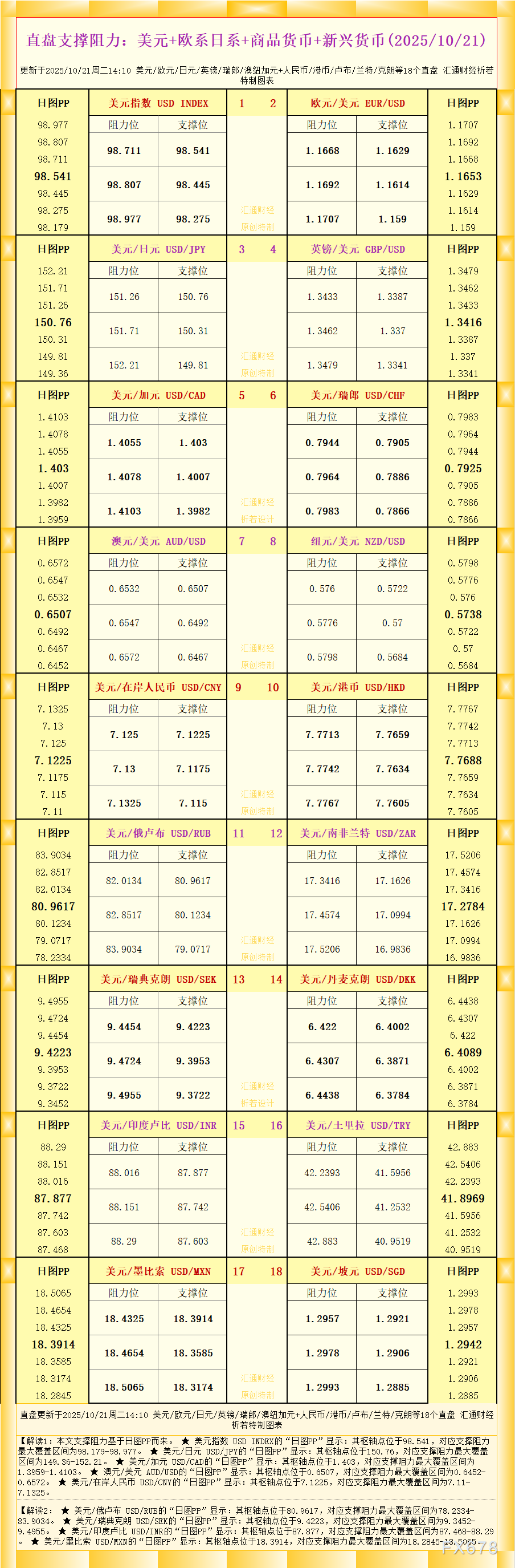 一张图看18个直盘外汇支撑阻力:美元+欧系日系+商品货币+新兴货币(2025年10月21日)(图1) 一张图看18个直盘外汇支撑阻力:美元+欧系日系+商品货币+新兴货币(2025年10月21日)(图1)