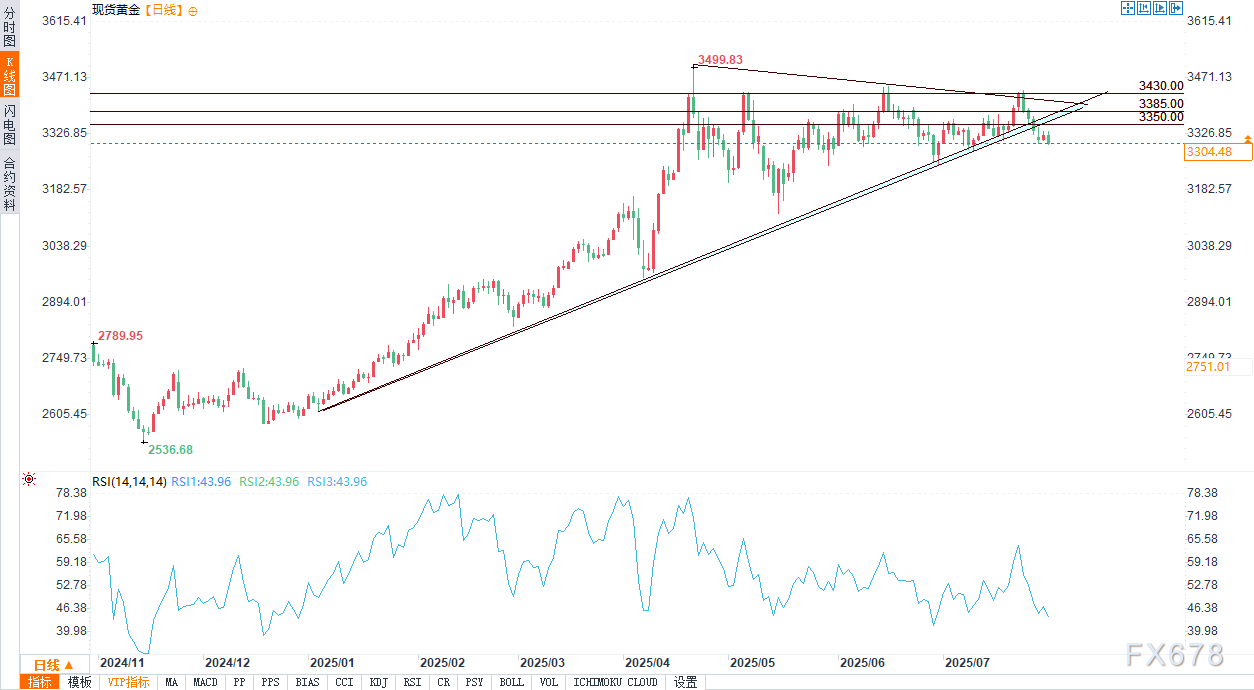 美国6月成屋待完成销售下降0.8%,黄金仍难获喘息机会(图2) 美国6月成屋待完成销售下降0.8%,黄金仍难获喘息机会(图2)