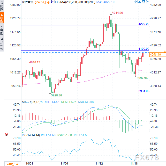 黄金多头反攻!4小时图现关键信号,待FOMC会议纪要寻降息线索(图2) 黄金多头反攻!4小时图现关键信号,待FOMC会议纪要寻降息线索(图2)
