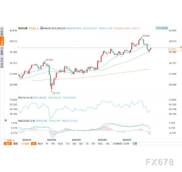 白银预测：坚守50日均线，白银反弹正在酝酿吗？(图2)
