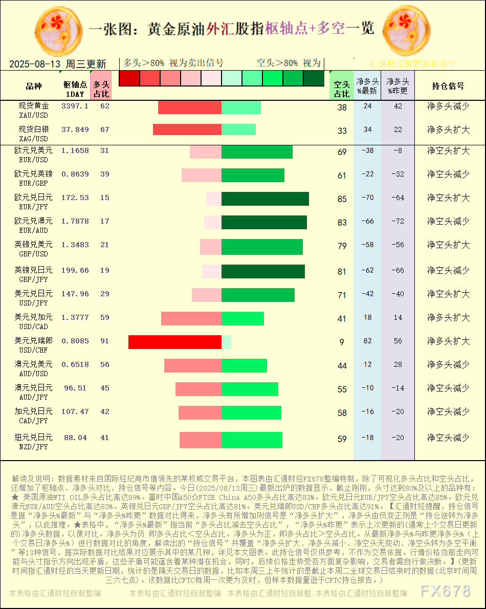 一张图:2025年8月13日黄金原油外汇股指“枢纽点+多空持仓信号”一览(图1) 一张图:2025年8月13日黄金原油外汇股指“枢纽点+多空持仓信号”一览(图1)