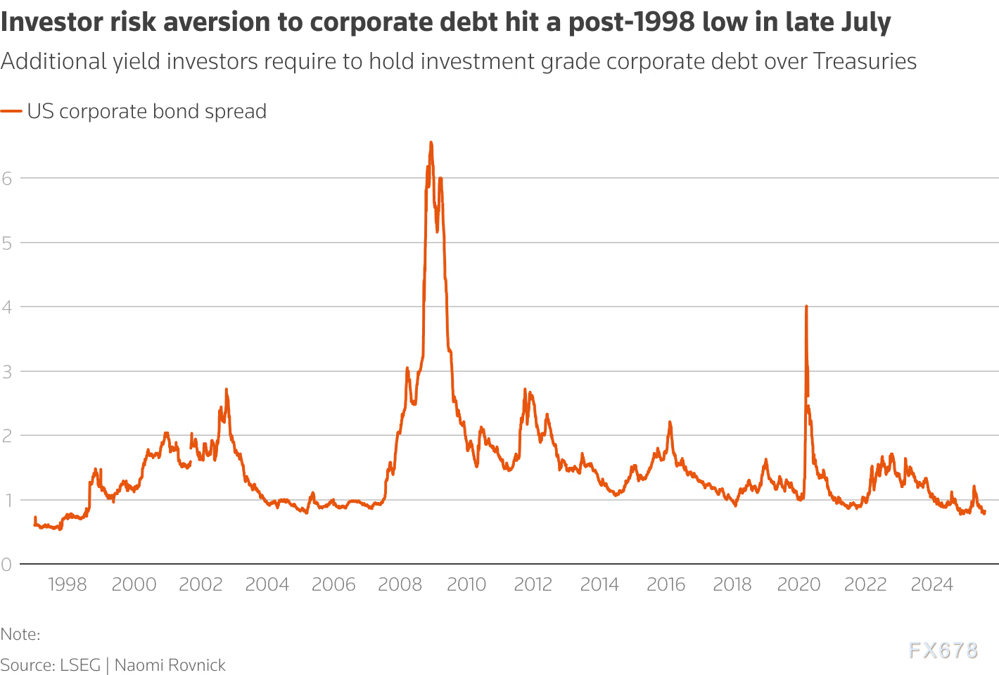 债市预警拉响！信用债遭疯狂做空，美股新高下藏着怎样的风暴？(图2)