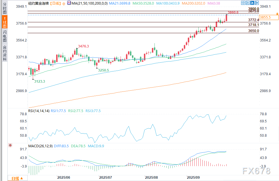 黄金价格再次创下历史新高(图2)